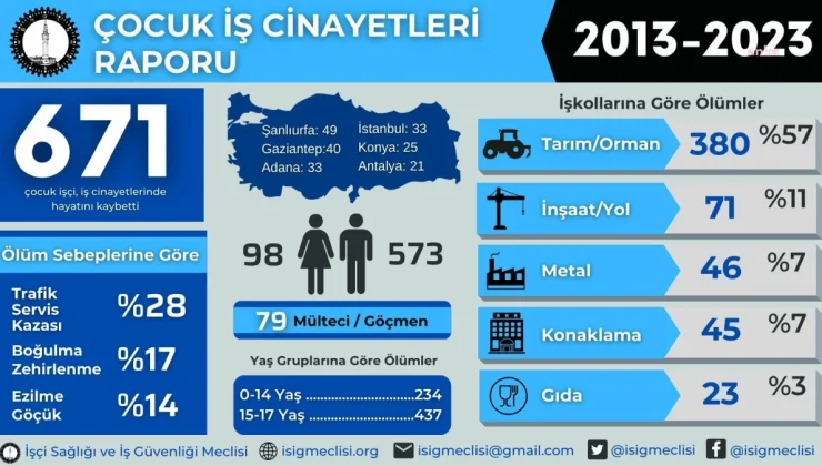 Son 10 Yılda 671 Çocuk İşçi Hayatını Kaybetti