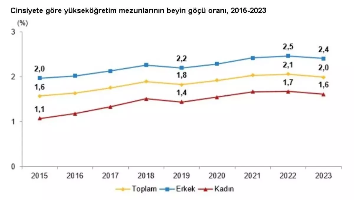 Türkiye’de Yükseköğretim Mezunlarının Beyin Göçü Oranı 2023’te Yüzde 2 Oldu